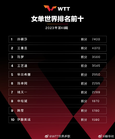 国际乒联2023年第48周世界排名
