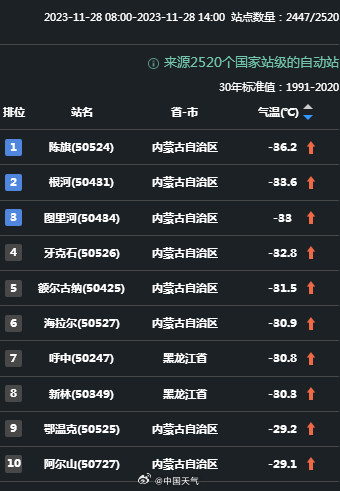 零下36.4℃！这里气温冷如南北极中国最冷的地方能冷成啥样？