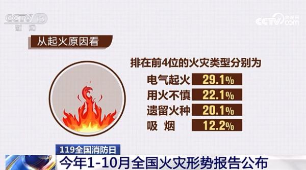 当心！火灾形势报告发布，这类火灾占比最高