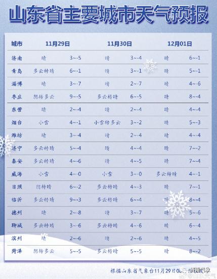 冷空气已到 明天气温降至零下9~零下5℃ 山东局部仍有大雪 冷空气已到 明天气温降至零下9~零下5℃ 山东局部仍有大雪