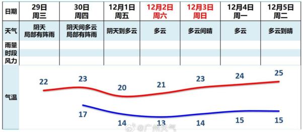 新一轮冷空气明晚抵粤，广州最低气温将降至12℃