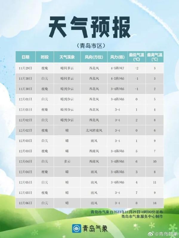 最低零下4℃，“冰冻”模式开启！秋裤已经抵挡不住了，青岛未来几天……