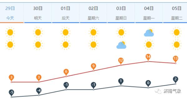 冷空气已到 明天气温降至零下9~零下5℃ 山东局部仍有大雪 冷空气已到 明天气温降至零下9~零下5℃ 山东局部仍有大雪