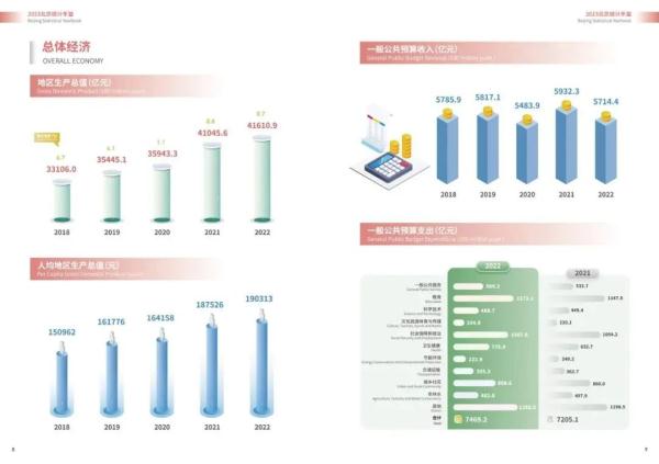 《北京统计年鉴2023》来啦！查询方法这里看——
