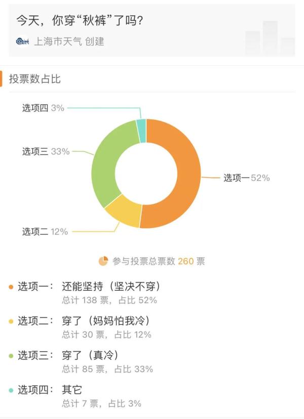 郊区跌至冰点,上海明天气温创下半年新低 郊区跌至冰点,上海明天气温创下半年新低