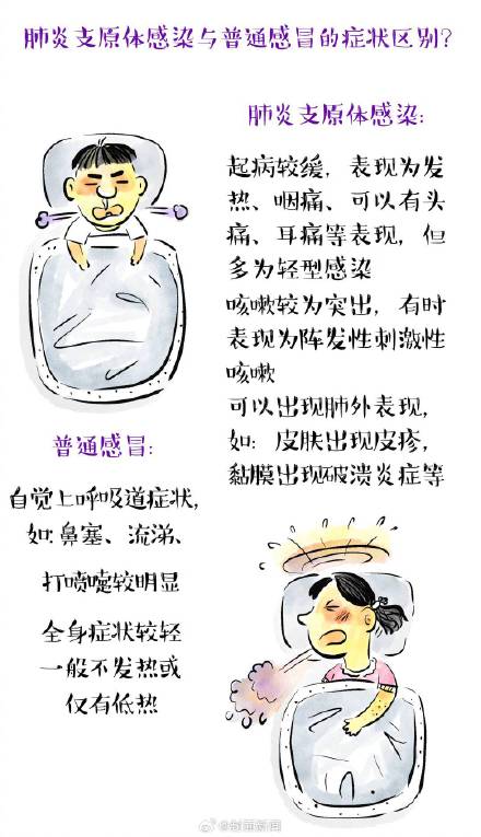 肺炎支原体和感冒症状有何不同? 肺炎支原体和感冒症状有何不同?