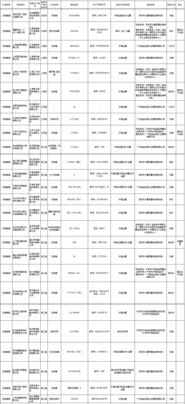 国家监督抽查！26批次羽绒服不合格