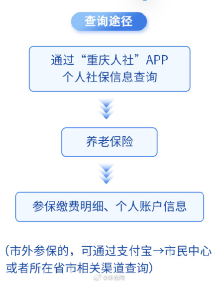 重庆人社:2024年退休的人员,请务必关注这四个方面 重庆人社:2024年退休的人员,请务必关注这四个方面