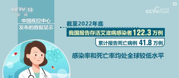 “升”“降”数据看成效 艾滋病等重大传染病防治能力增强