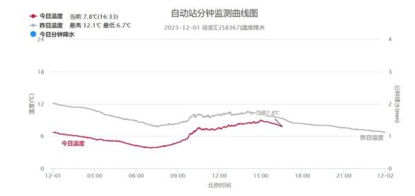 最低零下3℃!@上海人,冻真格!网友:静电堪比雷神… 最低零下3℃!@上海人,冻真格!网友:静电堪比雷神…