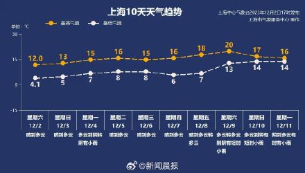 大回暖来了！上海12月上旬还能到20度