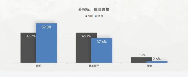 降价难换销量！11月全国车市低迷