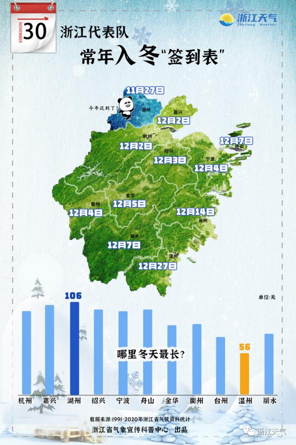 跌破0℃！浙江气温再创新低，这次会一举入冬吗？