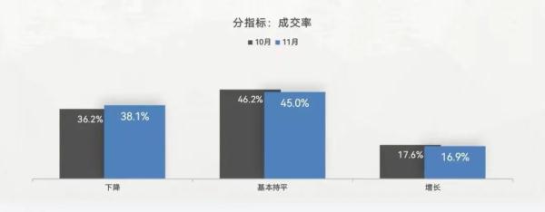 降价难换销量！11月全国车市低迷