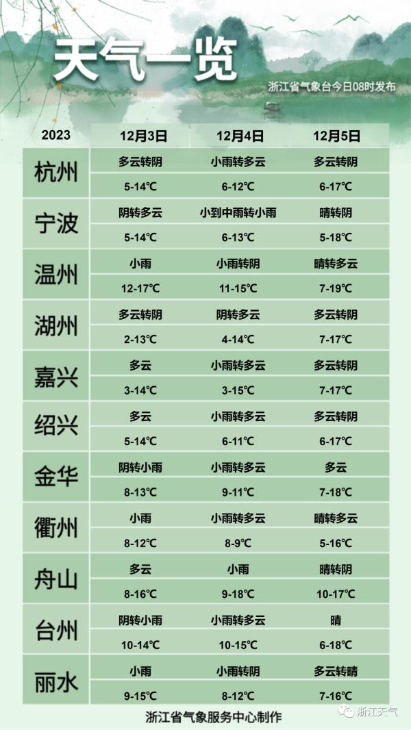 跌破0℃！浙江气温再创新低，这次会一举入冬吗？