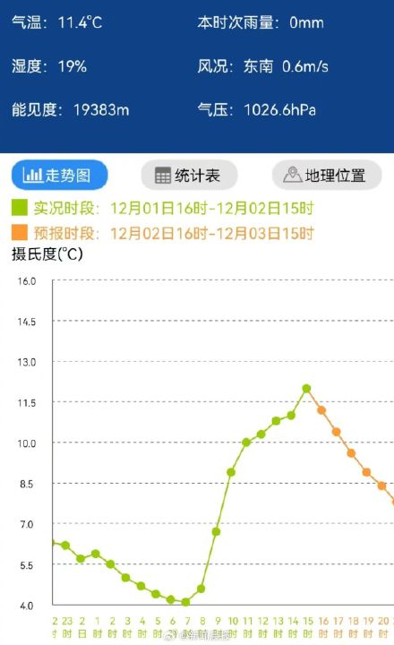大回暖来了！上海12月上旬还能到20度