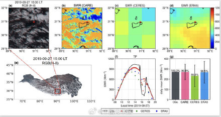 空天院发布地表太阳辐射近实时遥感监测系统