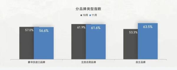 降价难换销量！11月全国车市低迷