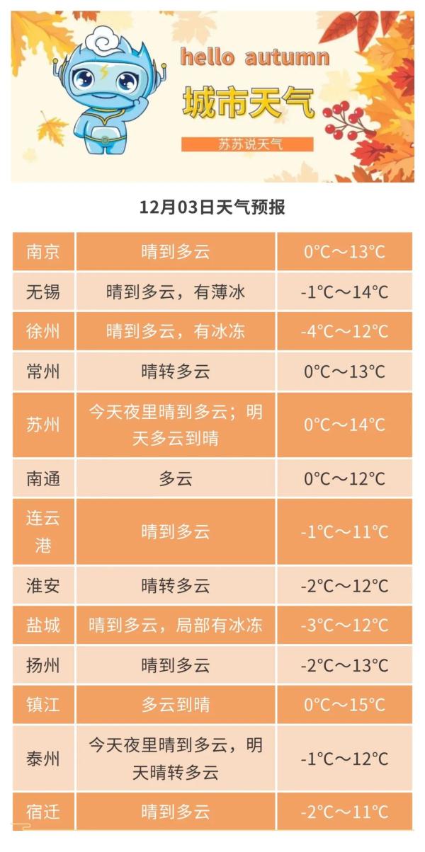 江苏新一波回暖来了!最高气温将超15℃ 江苏新一波回暖来了!最高气温将超15℃