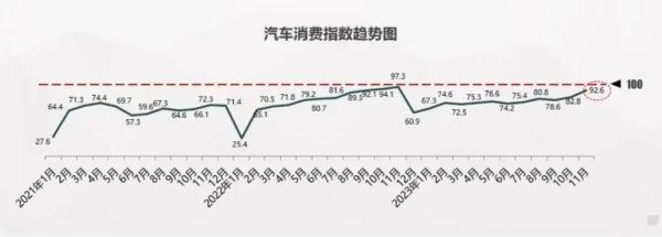 降价难换销量！11月全国车市低迷