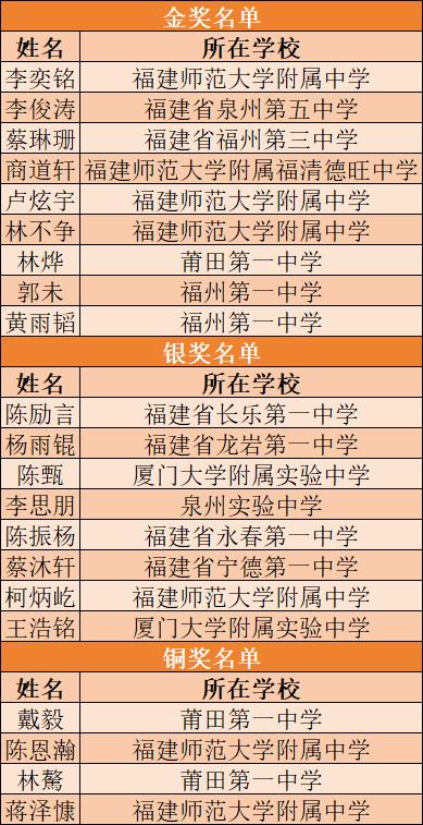 牛！福建学子夺得9金！8银！4铜！这名高一男生保送北大！