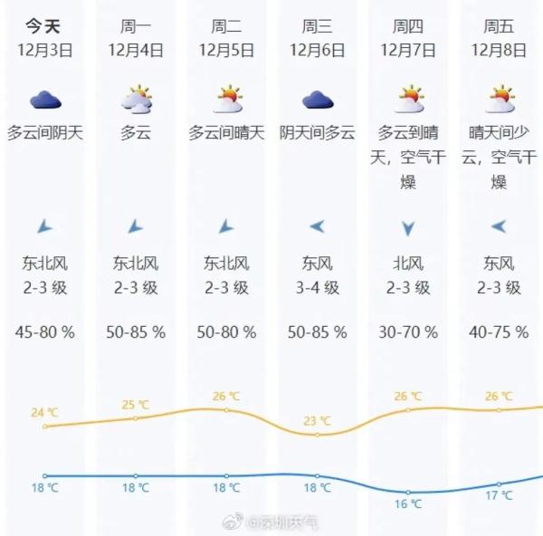 深圳天气预报七天图片