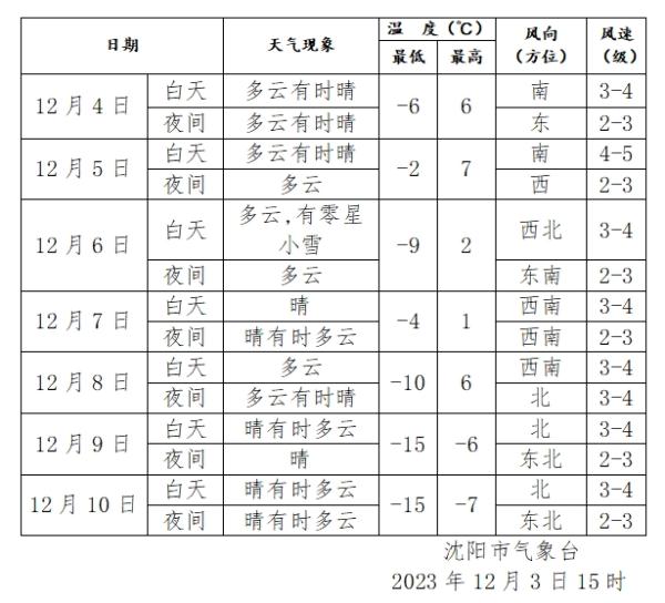“火箭式”升温再降温，可能还有雪！下周沈阳天气开启“过山车”模式！