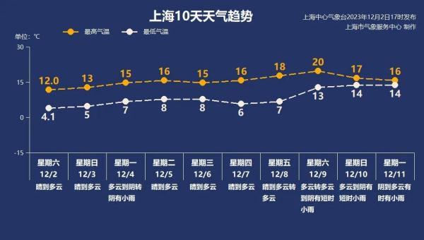 刚穿上羽绒服，大回暖就要来了！1961年以来“最暖秋季”！上海下周还能到20℃？