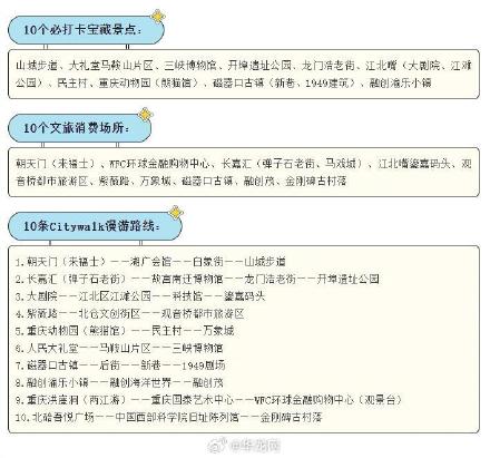 官方版重庆Citywalk指南 !这10条漫游路线请收藏好 官方版重庆Citywalk指南 !这10条漫游路线请收藏好