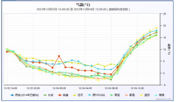 西安：明日下午有5-6级阵风 后期10日有雨雪降温天气