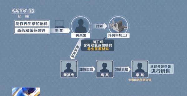 “养生茶”可止疼?竟是鸡饲料厂加工,还非法添加西药 “养生茶”可止疼?竟是鸡饲料厂加工,还非法添加西药