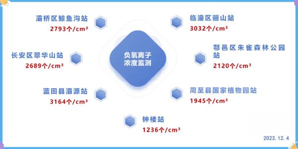 西安：明日下午有5-6级阵风 后期10日有雨雪降温天气