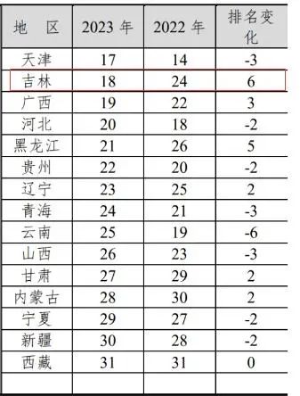超越清华、北大！吉林大学这项数据全国第一