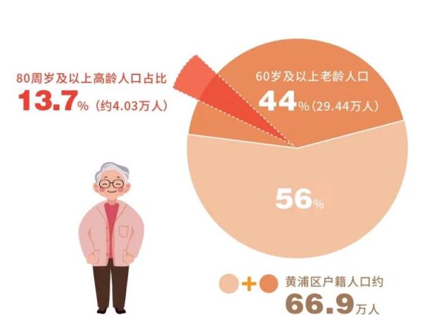 上海试点全新养老模式！与家政保姆有啥区别？可以个性化定制→