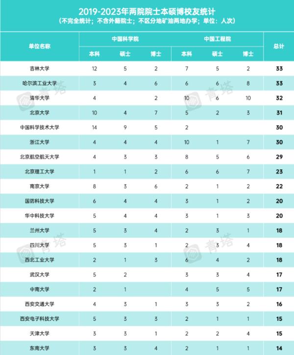 超越清华、北大！吉林大学这项数据全国第一