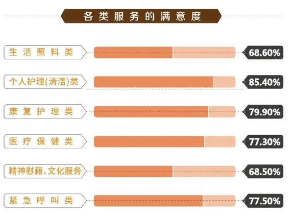 上海试点全新养老模式！与家政保姆有啥区别？可以个性化定制→