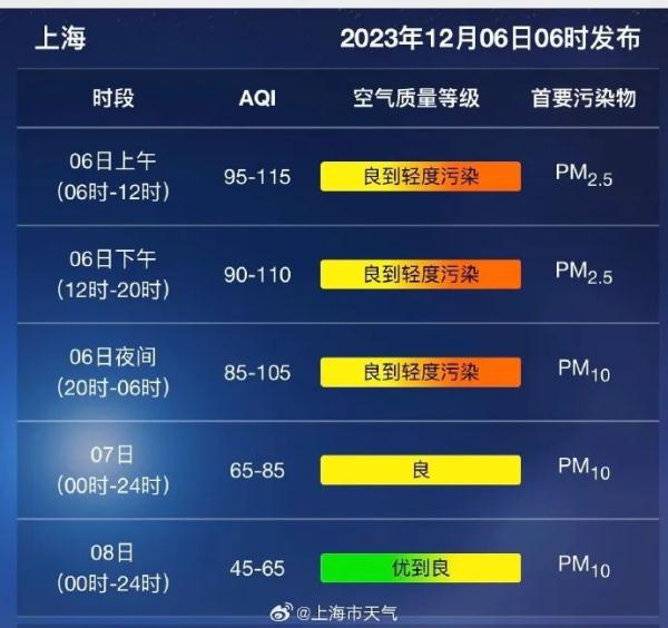 最新！上海调整预报：今日弱冷空气来啦，体感没有昨天暖；已有三区官宣“抢跑”入冬