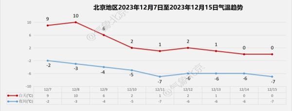 北京初雪有望登场！下周高温仅在0℃徘徊