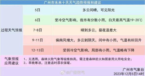 广州最冷1°C,还要下雪?权威回应来了 广州最冷1°C,还要下雪?权威回应来了