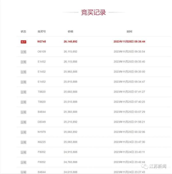 “999999”手机号拍出2614万元天价，买家却称拍错了拒付尾款！法院通报→