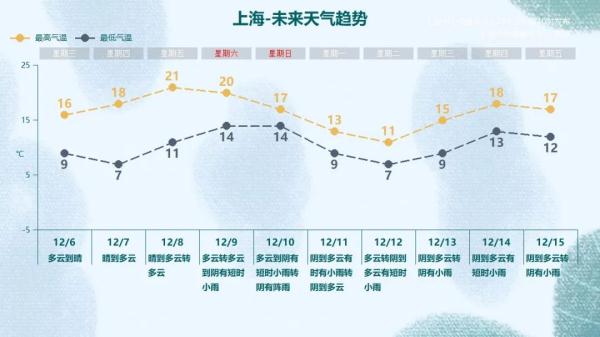 最新！上海调整预报：今日弱冷空气来啦，体感没有昨天暖；已有三区官宣“抢跑”入冬