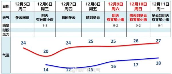 广州最冷1°C,还要下雪?权威回应来了 广州最冷1°C,还要下雪?权威回应来了