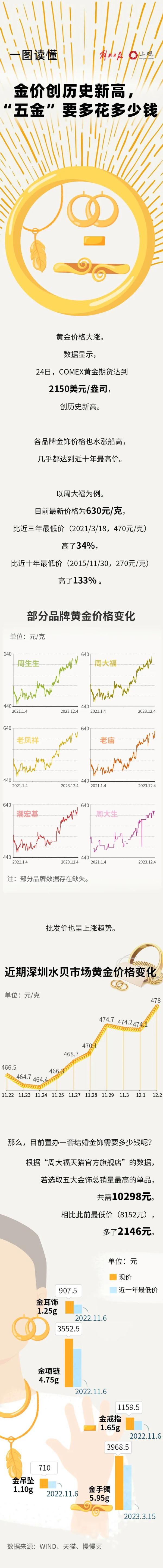 涨了！上海有门店近期销量翻3倍 还有人火速变现48万