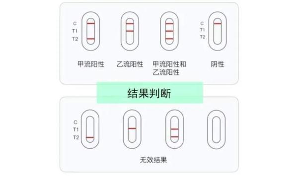 甲流试剂盒火了!测后就能自己服药? 甲流试剂盒火了!测后就能自己服药?