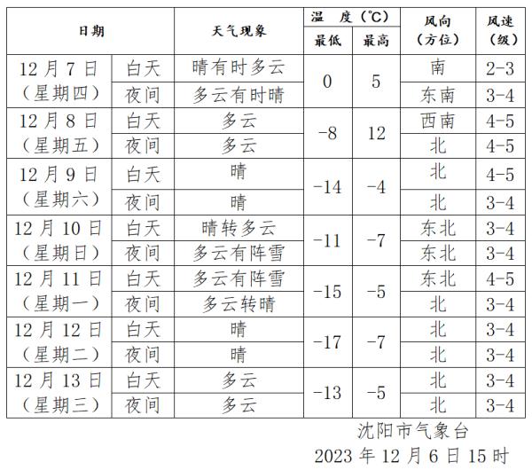 就在今天17时33分，大雪来了！沈阳明天最高气温12℃！接下来大降温……