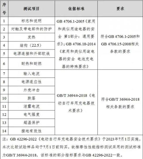 电驴充电器评测结果来了，15款中仅1款全达标！