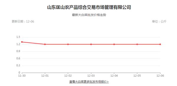 一棵白菜5毛钱！今冬大白菜价格跌至近8年最低，为啥？