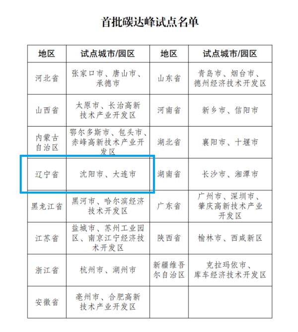首批碳达峰试点公布，沈阳大连名列其中！