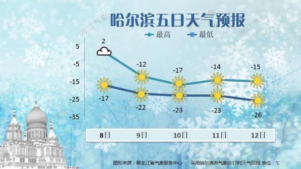 注意！大范围雨雪天气来袭！哈市气温将创新低！