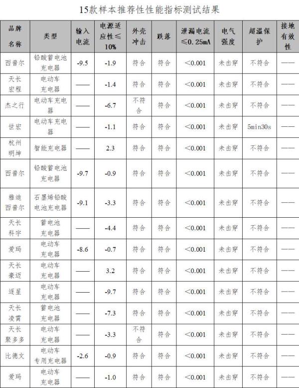 电驴充电器评测结果来了，15款中仅1款全达标！